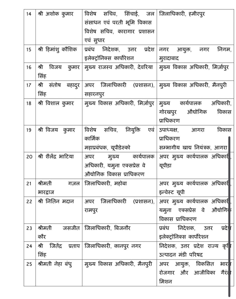 Dkumarchandel's tweet photo. उत्तर प्रदेश में कई जिलों के जिलाधिकारी के तबादले,
 महेंद्र तंवर जिलाधिकारी कानपुर बने, शशांक चौधरी जिलाधिकारी अमेठी बने, नितिन मदन एसीईओ यमुना प्राधिकरण आए, शैलेंद्र भाटिया यूपीडा में एसीईओ बने
@JagranNews 
@iassurendra https://t.co/AXgfEDBftH