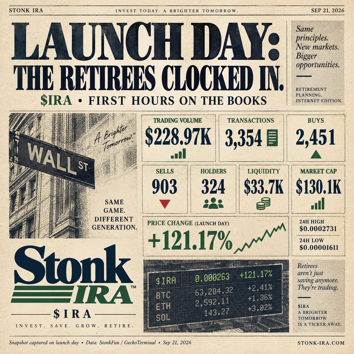 StonkIRA's tweet photo. Launch day in the books. 📈

$IRA
$228.9K volume
$11,657 distrusted to holders
3,354 transactions
324 holders
+121% on the day

The Retirees didn’t ease into retirement.

They clocked in. 🏝️

Same game. Different generation. https://t.co/5JtV9JssHH