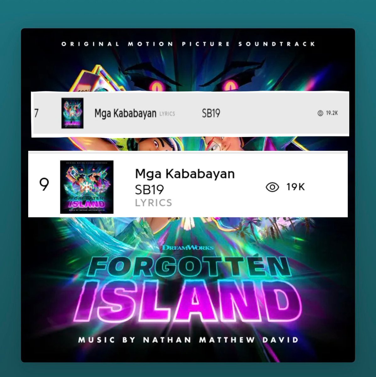 GlobalTrendSB19's tweet photo. MGA KABABAYAN! NEW PEAK UNLOCKED! 🇵🇭🔓

Mga Kababayan is now charting at the same time on GENIUS CHARTS for both POP at no. 7 and ALL GENRE at no. 9.

We're doing WILD, A'tin! 💪✨

@SB19Official #SB19
#SB19MgaKababayan_ForgottenIsland https://t.co/UgnUwPAGz0