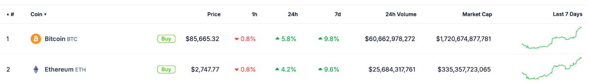 tokenlon's tweet photo. 📈ETH reclaims $2,700, up 4.2% in 24h

Both BTC and ETH posted gains today, with BTC crossing back above $86,000 and ETH rallying past $2,700. Recent corporate treasury additions and capital inflows have drawn heightened market attention, alongside short covering following the price breakouts.
