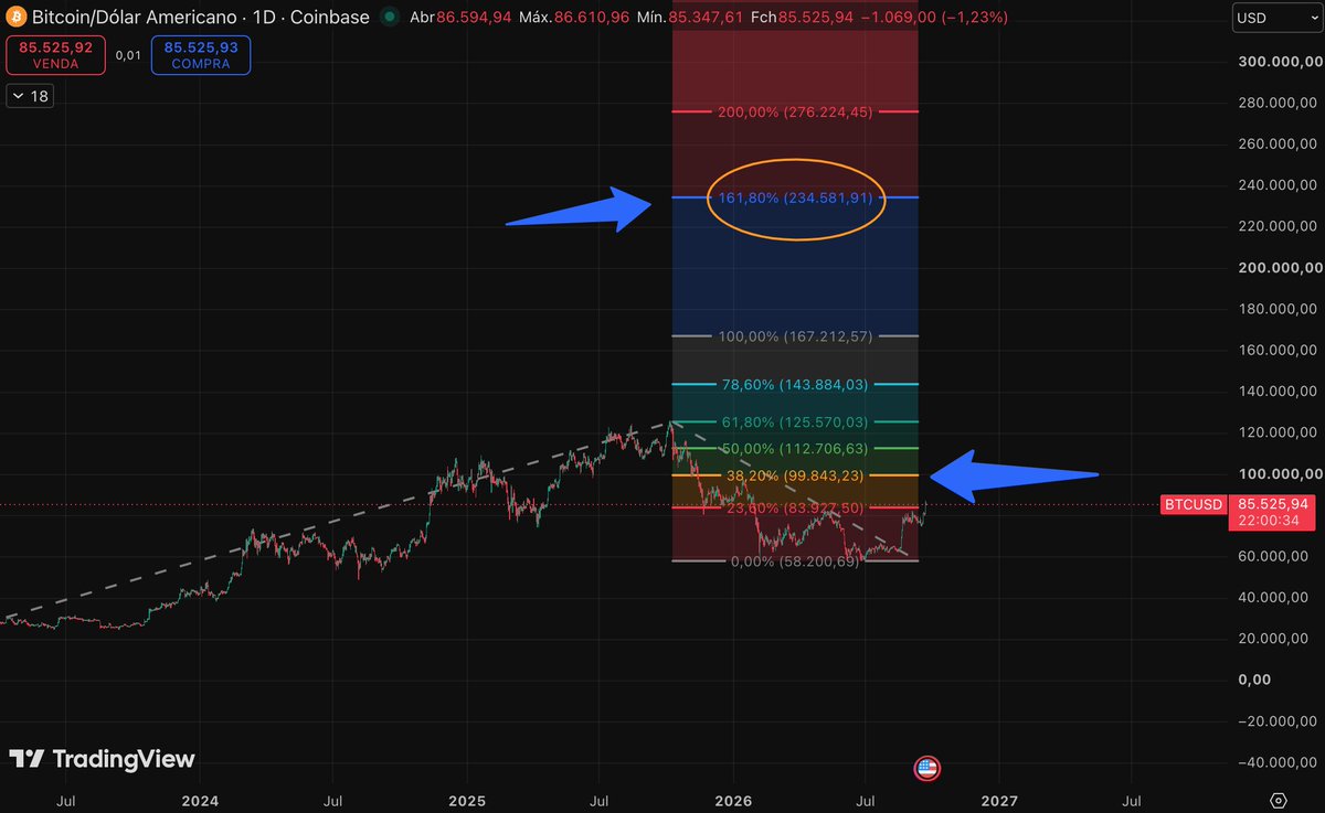 0CcY_'s tweet photo. Hipótese: topo anterior cravado 161,8% de Fibonacci ciclico; se já temos topo e fundo, 161,8% projeta~US$ 234 mil.Pelo caminho, região dos 90k como resistência e por volta dos 100k, também técnica e ainda mais psicológica. Uma respirada antes de seguir. Referências, não certezas. https://t.co/sByhQ4Z6TW