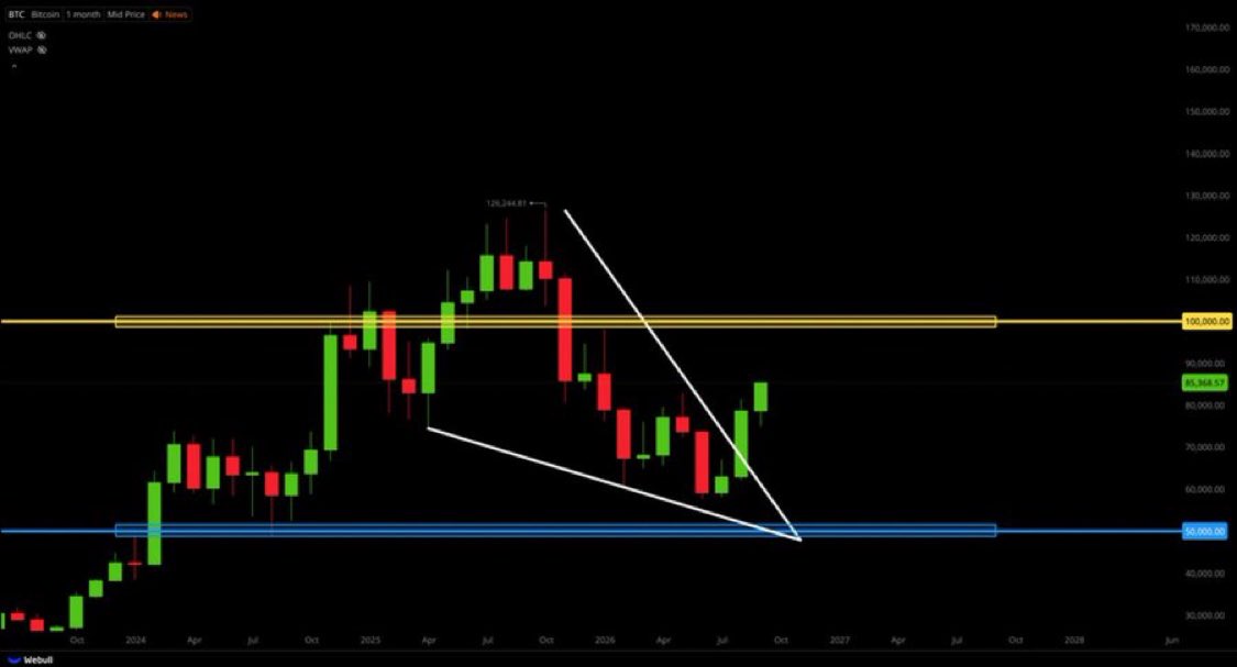 cfaryanoconnelI's tweet photo. $BTC.X BITCOIN MONTHLY CHART UPDATE;

THANKS FOR CHEAPIES!!! 💸💸💸💸💸 https://t.co/rE7OP0gaLs