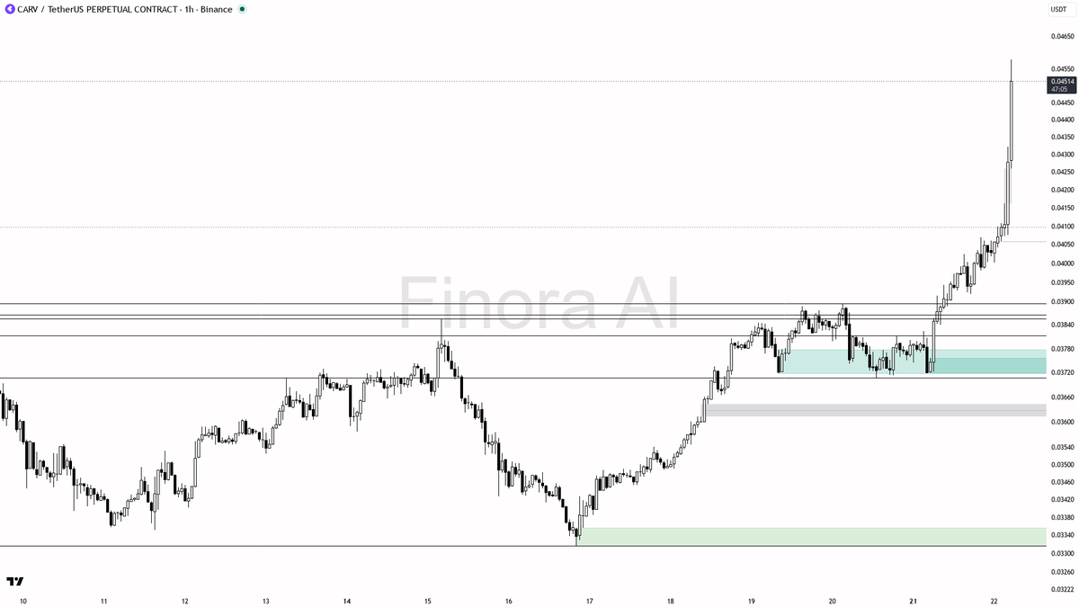 🔥 $CARV 4.9x volume spike fuels the 18.4% move — continuation impulse intact

- my bias is bullish here on CARV #CARVUSDT.P 1h — 1h and daily structure are ali