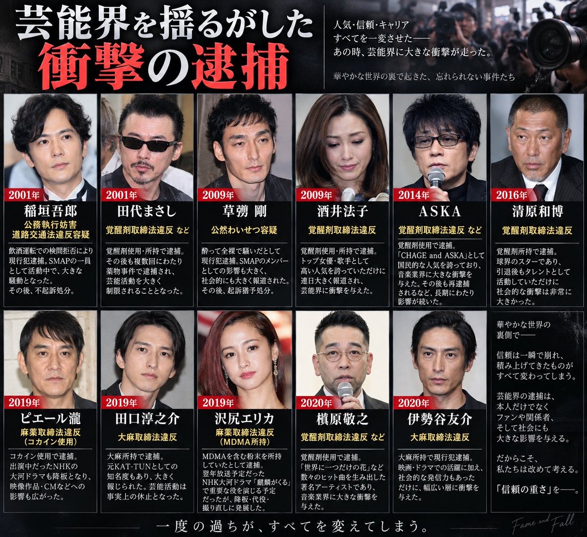 TAXI_56390208's tweet photo. timelesz 猪俣周杜逮捕が話題
ここで芸能界を揺るがした「衝撃の逮捕」を振り返ってみた。

稲垣吾郎、田代まさし、草彅剛、酒井法子、ASKA、清原和博、ピエール瀧、田口淳之介、沢尻エリカ、槇原敬之、伊勢谷友介――。

当時第一線で活躍していた人たちの逮捕は、本人だけでなく、出演作品やCM、所属グループ、共演者、そしてファンにまで大きな影響を与えた。

中でも2009年の酒井法子、2014年のASKA、2016年の清原和博、2019年の沢尻エリカあたりは、連日のように報道されていた記憶がある人も多いはず。

こうして並べてみると、どれだけ人気があっても積み重ねてきた信頼が一瞬で揺らぐことがあるんだなと改めて感じる。

みんなが一番衝撃を受けたのは誰の時だった？