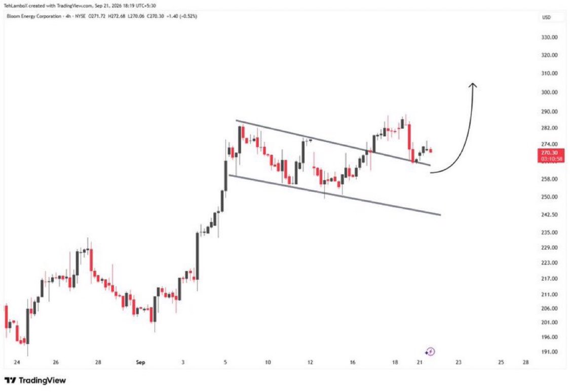 cfaryanoconnelI's tweet photo. 🚨BREAKING: $BE Bull flag retest is done here.

Last week we broke out and now have retested it, looking good for ascension here as long as 255 doesn't break. https://t.co/XSKC5kRShB