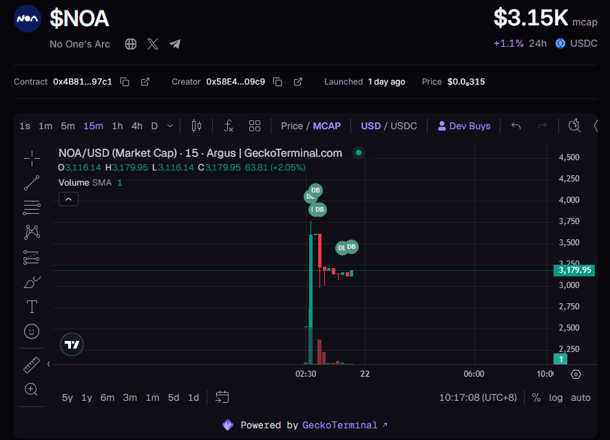 noones_arc's tweet photo. This is the reason we continue buying and do not sell. 

Team purchases are used solely for buybacks and burns, not personal profit. These funds are allocated to stabilize the price and stop further declines.

CA: 0x4B81d0fb2522260f5BC9aAFa4Cc56D223Cf097c1
Website : https://t.co/pmy0M2UNuM
Purchase $NOA: https://t.co/ubjyfAckxX

#Argusworld $ARGUS $ARC #Arc #Arcchain @arc @Arguspad