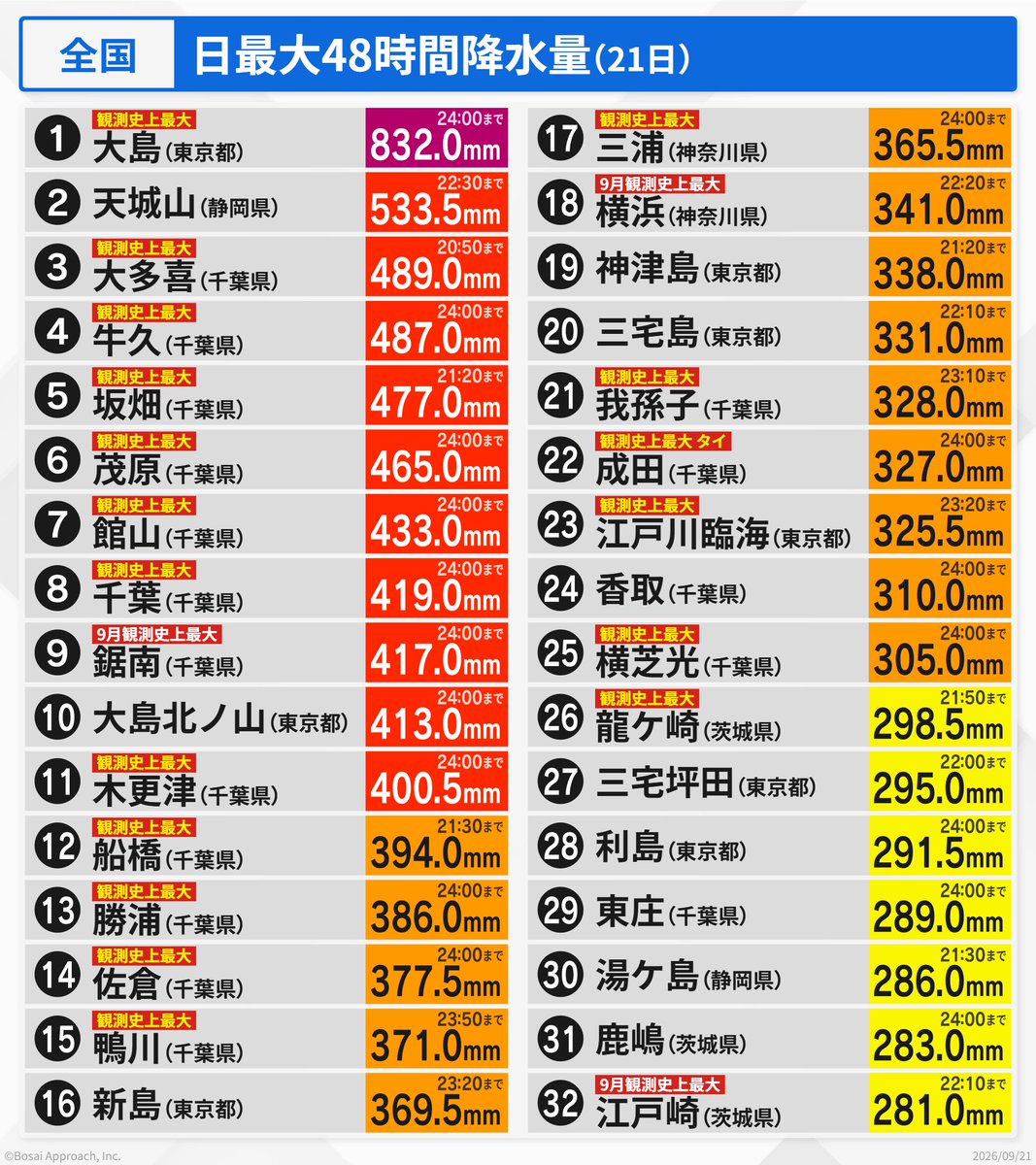 bousai_gensai_'s tweet photo. 今回の台風25号。千葉県を中心に観測史上最大の48時間雨量となりました。 https://t.co/sbKwv6QLG4