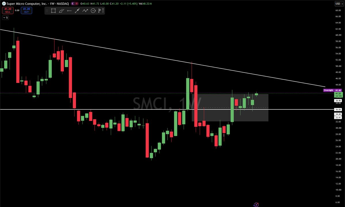 $SMCI looks to be breaking out after a few weeks consolidating

$SPY $QQQ 
 [📷](https://pbs.twimg.com/media/HSyXIvlXIAEmrNv.png) https://pbs.twimg.com/media/HS