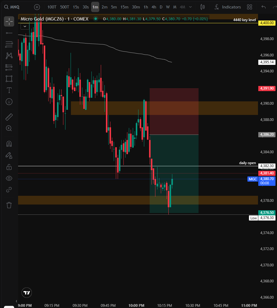 quingordonn's tweet photo. Sniper Tp

+$10,243

$1000 away from funded on mff rapid

$500 away from funded on tradeify select

still a 2 week cooldown on lucid flex

I will be watching @KILLTONY for the rest of the night https://t.co/tyGtMwVZ2E