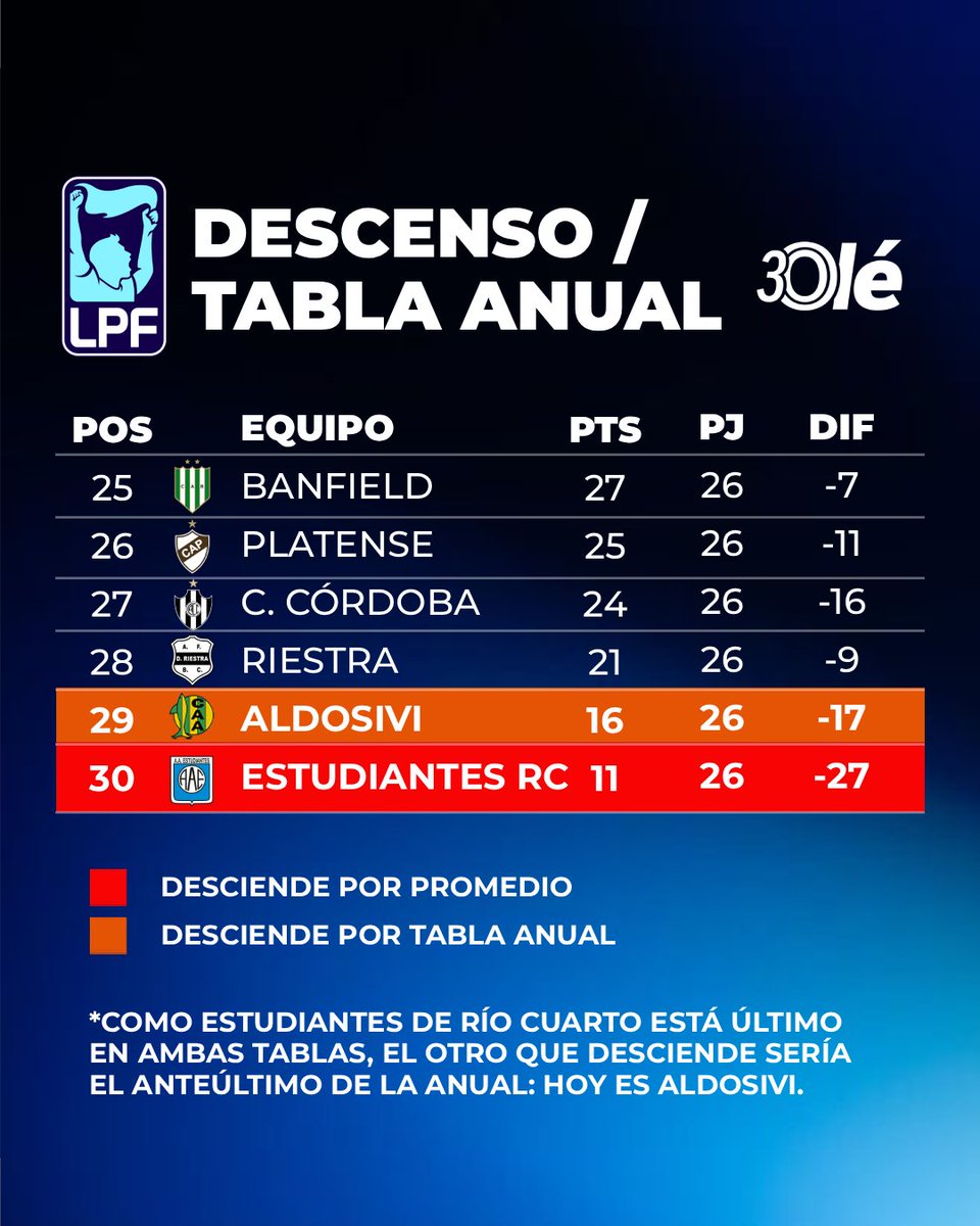 DiarioOle's tweet photo. ASÍ ESTÁ LA LUCHA POR NO DESCENDER 🔥

❌ A falta de seis fechas para el cierre de la fase regular, Estudiantes de Río Cuarto y Aldosivi serían los que bajarían de categoría

➡️ Como el equipo cordobés está último en la Tabla Anual y en la de Promedios, el anteúltimo de la primera mencionada descendería
