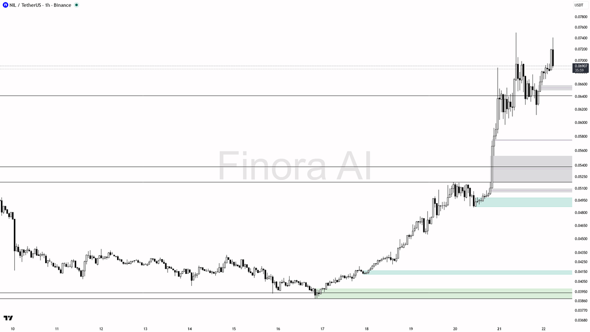 🔍 NIL absorbing 2.5x volume on the -4.5% dip — bullish structure still aligned

- my bias is bullish here — 1h and daily structure are aligned (HH/HL sequence 