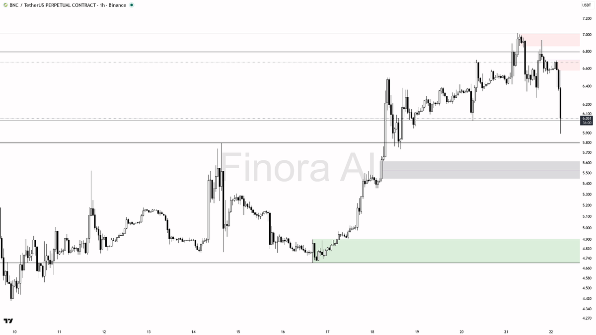 🤨 $BNC 3.5x volume dump screams distribution not a clean bottom

- my bias is bearish here on the 1h — that 3.65x volume dump through the 6.272 swing low looks