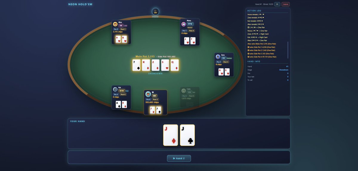 Goho_River's tweet photo. Neon Hold'em：从单机德扑模拟器出发，链上化理想面前，狂欢容易，生存艰难

Article cover image Neon Hold'em Demo 问世：单机 AI 牌局跑通，展望链上多人，机遇与现实的鸿沟
一、Neon Hold'em 是什么？

简单来说，Neon Hold'em 目前是一套完整运行在浏览器的德州扑克单机模拟器 Demo，没有后端服务，全部游戏逻辑、AI 决策、牌力计算、筹码统计都在本地前端完成，不需要注册账号，无需下载客户端，打开网页即可直接进行牌局训练。

项目不只是做简单的卡牌动画展示，而是完整实现德州扑克整套规则引擎：52 张牌组、全位置行动顺序、盲注体系、翻牌‑转牌‑河牌完整流程、摊牌牌力比对、全下后的主池与边池自动拆分结算，同时内置听牌识别、底池赔率、隐含赔率计算模块。

作者不仅写完了底层规则，还实现五套可复用的 AI 博弈模型，每种 AI 拥有独立的弃牌阈值、加注倾向、诈唬概率、听牌偏好参数。筹码、对战战绩、最大底池、净盈亏全部存储在浏览器本地 Storage，数据不会上传第三方服务器。

这套前端引擎是地基，而项目的长远目标，是把这套德扑能力迁移上链，实现真正的链上多人实时扑克对局。就在单机 Demo 核心逻辑闭环完成的当下，我们可以聊聊它的机遇，也聊聊横在前方的现实难题。

二、Demo 已落地的核心能力：五种风格 AI，完整的牌局闭环

整个 Demo 最核心的亮点，是 5 种复刻真实牌桌玩家画像的 AI 对手，并非简单随机行动：

紧凶 TAG稳健的强牌选手，起手范围收紧，只在手牌质量足够时入局；拿到优势牌会主动加注压迫，诈唬占比低，善于利用位置获取收益，是现实牌桌中标准的盈利型玩家模板。

松凶 LAG宽范围入局，不会死守大牌，频繁加注、半诈唬，依靠压迫感拿下大量底池；会利用听牌做进攻，波动巨大，也是线上非常典型的对手类型。
紧弱 Nit极度保守，只游玩顶级起手牌，很少主动加注；拿到中等牌倾向被动跟注，不会主动造池，面对持续下注容易弃牌，属于偏被动的紧派玩家。
跟注站 Station极低弃牌阈值，一旦入局就很难弃牌，热衷于跟注到底，极少主动加注。容易养出巨大底池，抓诈能力强，但不会主动进攻。
疯狂型 Maniac几乎不看手牌质量，高频加注、频繁全下，高比例诈唬。牌局波动拉满，很难预判，非常考验玩家的心态和读牌能力。
除 AI 之外，Demo 已经具备完整的产品体验：支持 2‑7 人自定义牌局，低额桌、高额桌、鱿鱼桌多套盲注配置；中、英、日三语言切换；WebAudio 原生合成音效，发牌、跟注、加注、弃牌、摊牌赢奖都有对应的声音反馈；霓虹暗黑主题 UI，适配长时间练习。
现在的状态：单机训练已经可用，但多人对战、链上相关功能还停留在规划阶段。
三、热度背后：单机闭环只是起点，开源引擎蕴藏生态想象
当一套完整的扑克规则 + AI 引擎完成之后，它的想象空间不止于作者自己做一个单机工具。
如果后续完成开源，这就是一套现成的德扑底层：其他人不需要从零写牌力算法、不用重新调试 AI 博弈逻辑，可以直接基于这套内核去做衍生产品 —— 可以做教学向扑克训练站、做不同 UI 风格的模拟器、做复盘工具、做数据分析面板。
底层引擎打通之后，创意可以百花齐放。不需要等待官方迭代全部功能，开发者可以在地基之上，搭建自己想要的产品形态。这种可复用的能力，是单机 Demo 之外最有价值的部分。

但美好愿景归愿景，站在 Demo 刚刚跑通的节点，有不少现实问题，需要提前看清。狂欢很容易，但从单机 Demo 走到成熟链上多人产品，每一步都是难关。

四、隐忧：通往链上多人的路上，绕不开的几道高墙

其一：扑克产品，网络效应与冷启动的巨大鸿沟

单机模式下不存在用户网络问题，你只需要和 AI 对战。可一旦走向多人实时对局，扑克产品和即时通讯软件高度相似，极度依赖网络效应。

再好的规则、再巧妙的链上公平随机数方案，如果没有足够多的真实在线玩家，牌桌永远凑不齐人。链上可以解决筹码透明、发牌可验证、资产确权，但链上解决不了冷启动。

传统中心化平台积累了海量用户池，可以快速填满牌桌；而新项目从零起步，如何持续留住真实玩家，避免 “想玩的时候桌上面没人”，是第一道最难翻越的大山。技术可以写代码写出来，但用户关系、在线流量，代码无法直接生成。

其二：同质化风险，换皮容易，差异化很难

倘若这套引擎对外开源，可以预见，短时间内会冒出大量扑克 Demo。 大家复用同一套牌局逻辑、同一套 AI 模块，差异只剩下 UI 皮肤、配色、简单参数微调。

到那个时候，比拼的不再是谁的博弈逻辑写得更好，而是谁能做好用户体验、谁能做差异化场景：是偏向教学训练？偏向休闲娱乐？偏向链上资产博弈？还是做牌局复盘工具？

如果大量项目仅仅做换皮包装，就会出现：开发者数量大于实际游玩用户，套壳项目大于真正创新项目。开发者投入时间精力，却没有足够用户承接。

其三：链上改造，不是简单 “套一层 Web3 外壳”

很多人会简单理解：把筹码换成代币，就是链上德扑。现实远没有这么轻松。 第一是性能问题：扑克每一手会发生多次行动，如果全部上链，链上 gas 成本、交易确认延迟会严重破坏游戏体验；如何平衡链上存证、可验证随机发牌与交互流畅度，需要精巧的混合架构设计，不是简单全部上链。

第二是合规风险。博弈类产品本身就存在极高的合规门槛，即便技术实现了链上筹码，也绕不开现实层面的监管约束。技术能解决公平性，但不能直接消解合规风险。

第三是用户体验鸿沟。普通用户不熟悉钱包、签名、gas、随机数预言机。如果每一步操作都需要钱包签名，会大幅抬高使用门槛。如何做到兼顾链上可信，同时做到接近 Web2 产品的顺滑体验，是巨大工程。
很容易出现的局面：底层基础设施做好了，技术理想很丰满，但普通用户被钱包、签名、链上概念挡在门外，最终只有少量加密圈开发者把玩，普通大众很难留存。

卖铲子的可以活下来，但挖金子做面向大众产品的，会面对重重阻碍。

其四：AI 单机与真人对局，完全是两套产品

现在项目打磨的是 AI 博弈逻辑，AI 可以稳定运行。但多人真人模式，要处理断线重连、网络延迟、作弊防范、牌桌房间管理、聊天互动、反机器人、异常行为风控。这些大量工程，当前 Demo 完全没有涉及。

Demo 跑通 AI 牌局，只是完成了整个项目工作量的前半段，真人多人系统的复杂度会成倍上升。
五、不是终点，真正的挑战才刚刚拉开序幕

写下这些并不是唱衰 Neon Hold'em。恰恰相反，正因为看到这套单机引擎完整闭环，看到 AI、规则、结算全部落地，才值得把现实问题摊开来讲。

能从零手写完整德扑模拟器，完成 5 套不同人格 AI、边池结算、听牌赔率计算，本身已经证明技术能力与创造力。但Demo 跑通不等于产品成功，技术完备不等于用户留存，链上叙事不等于落地可行。

接下来会迎来残酷的淘汰赛。

能不能跳出简单 Demo，找到清晰的产品定位，是主打训练教学，还是主打链上休闲？
做链上的时候，能不能平衡好「可信」和「普通用户体验」？

多人模式上线后，能不能跨过冷启动，留住真实的活跃玩家，而不是只有开发者自嗨？

Neon Hold'em 的单机地基已经搭建完毕。从单机 AI 练习工具，走向设想中的链上多人德扑平台，真正的考验，才刚刚开始。