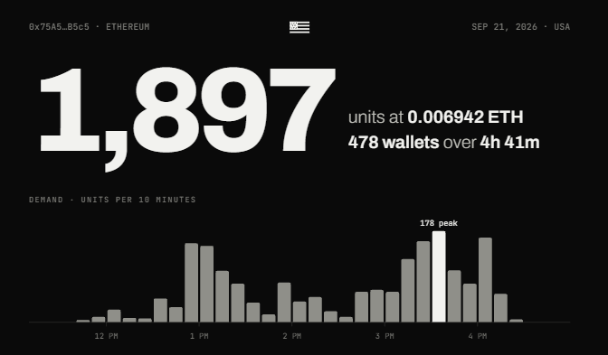 xmoneymint's tweet photo. 1897 mints were ordered 

478 unique wallets participated 

13.5 ETH contributed

Immense excess demand, currently sorting data to determine and double check which allocations were secured, and which addresses will be refunded. 

Thank you for your patience https://t.co/sERi76fGA4