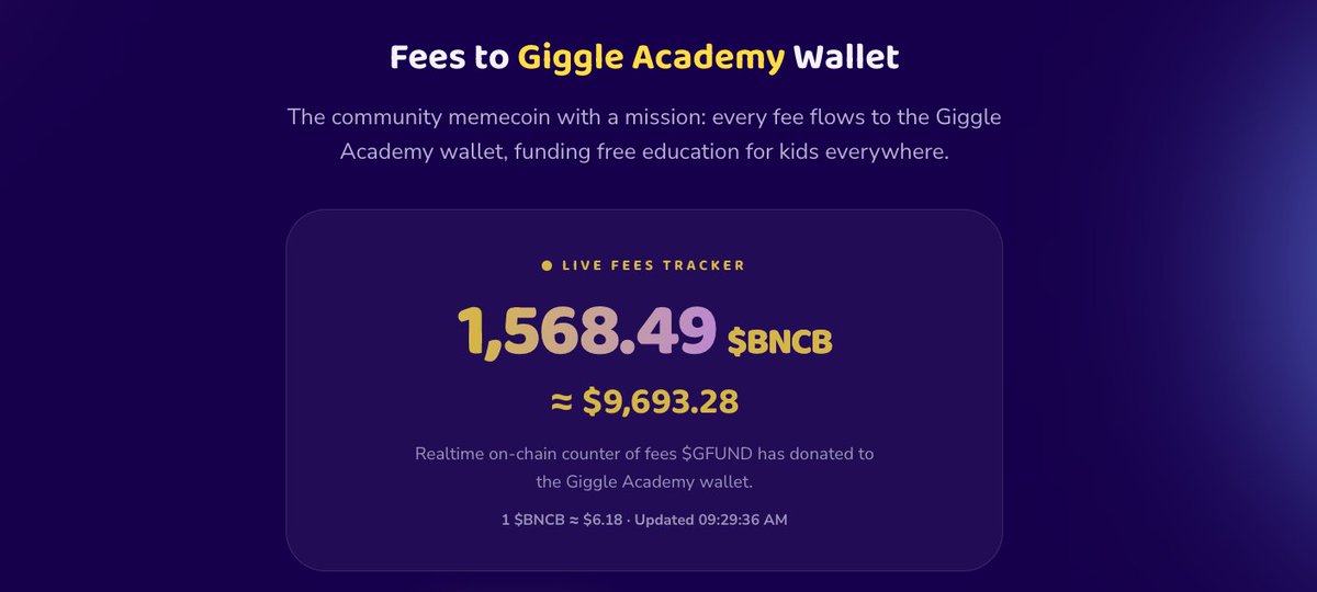 GFundBNCB's tweet photo. Fee Tracker is LIVE. 🟡

GFUND/BNCB has now generated:

~1,567 BNCB
≈ $9,700 in fees

All designated for Giggle Academy, turning trading activity into funding for free education for kids.

Every trade adds up.
Trade memes. Fund education. 💛

@GeniusTerminal @ryanmyher @samuel_vvvv @cz_binance

Check it out: https://t.co/ywJiWH3t5J