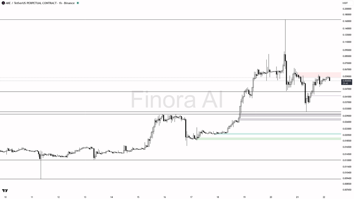 📉 $AKE 3.7x volume on -4.5% drop screams distribution not strength 🧵👇 
 [📷](https://pbs.twimg.com/media/HSyZpnpXIAAmq9g.png) https://pbs.twimg.com/media/HSy
