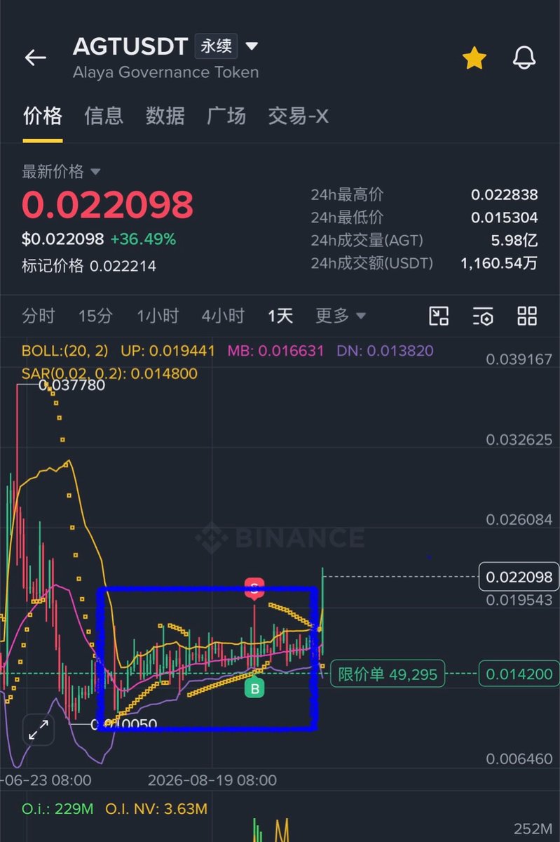 hu2657079's tweet photo. $AGT 完了呀完了呀 一直念叨着agt迟早会拉升，但这箱体慢升结构，我始终认为会下插立马归位，我看了三个号，都没挂上，都没仓位。快滚下来接我一下。 https://t.co/8AcIPYvogL