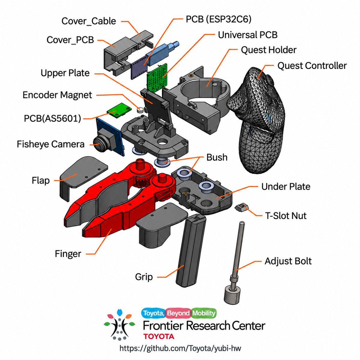 shiba_8ro's tweet photo. TOYOTA&AIRoAでフィジカルAI向けデータ収集グローブ&ロボットグリッパーな「YUBI」がシルバーウィーク中にV2に進化したわけですが（トヨタカレンダーでの稼働お疲れ様です！）V1との差分をみるとデータ収集グローブのフィンガー部品がギヤと一体型になったのがメカ的にはハイライトな模様👀一方でRSJのTOYOTAブースで見かけた液晶パネル搭載版グローブな改造はマージされなかった模様  ＃YUBI