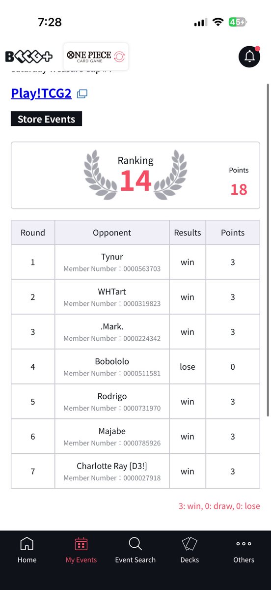 geezgeeweezy's tweet photo. had such a good time at my first big one piece event with some of my closest friends! 

ended up getting 14th at a treasure cup after a diabolical flame flame fruit run

so excited for more of these future events!! https://t.co/ENUx2OjXMl