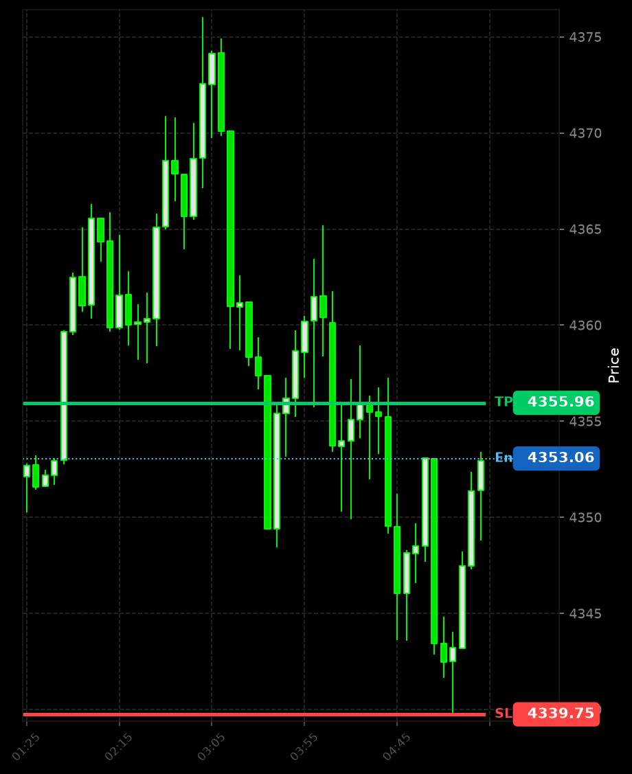 FortunaTradeHub's tweet photo. π Sharp reversal from local lows. Momentum shifted fast on $XAUUSD.
Automated execution activated.
| Instrument: XAUUSD
| π΅ Entry: 4353.06
| π΄ SL: 4339.75
| π’ TP: 4355.96
#GoldTrading #XAUUSD #VShape https://t.co/5WfLu2KBKq