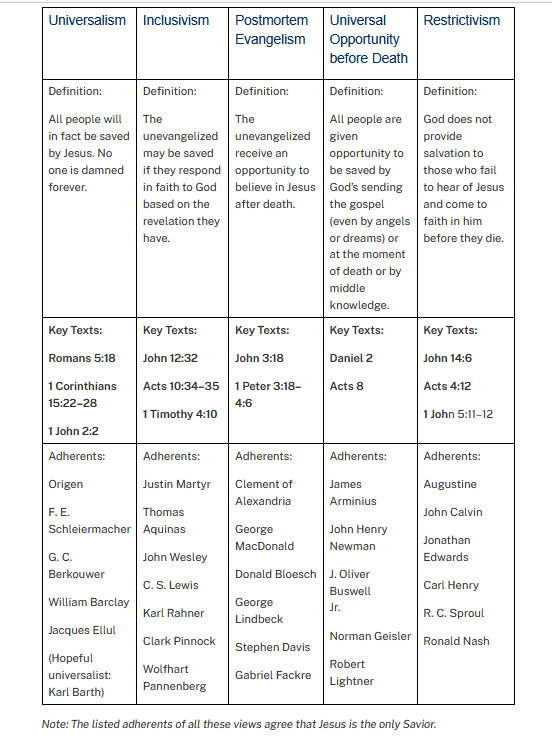 JosiahHawthorne's tweet photo. Since people are mixing those stances up today, I went and pulled up my favorite chart on the matter.

(Chart by John Sanders, from his article "Those Who Have Never Heard: A Survey of the Major Positions.") https://t.co/MSEQAWeq8S