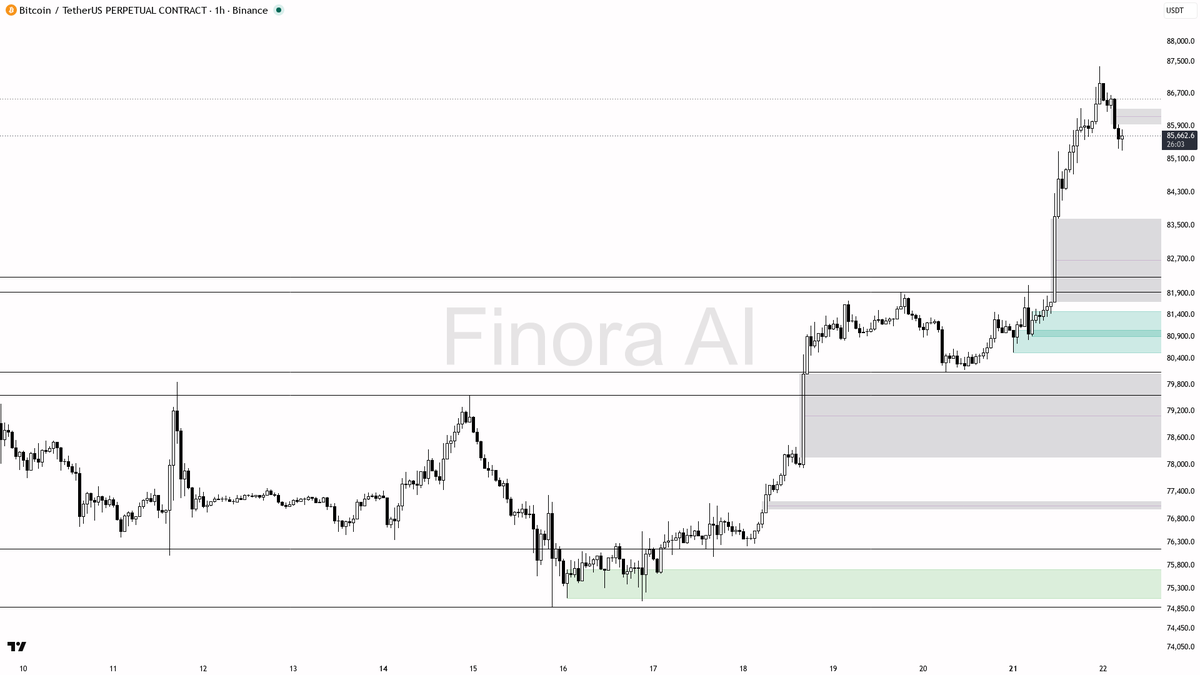 ✅ $BTC 5.5% higher but structure still aligned with higher highs and lows

- my bias is bullish here — 1h, daily and weekly structure are aligned with higher hi