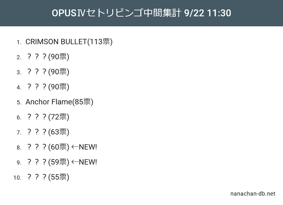 nanet_76's tweet photo. 現在のエントリー数175件、ユニーク曲数は306曲。大穴は六甲おろしに1票入っています。LIVE PARK 2016から10周年で歌うのでしょうか！？(こうどなじょうほうせん) #nanachan_db #GRACE4セトリビンゴ https://t.co/4i2TjGvV7F