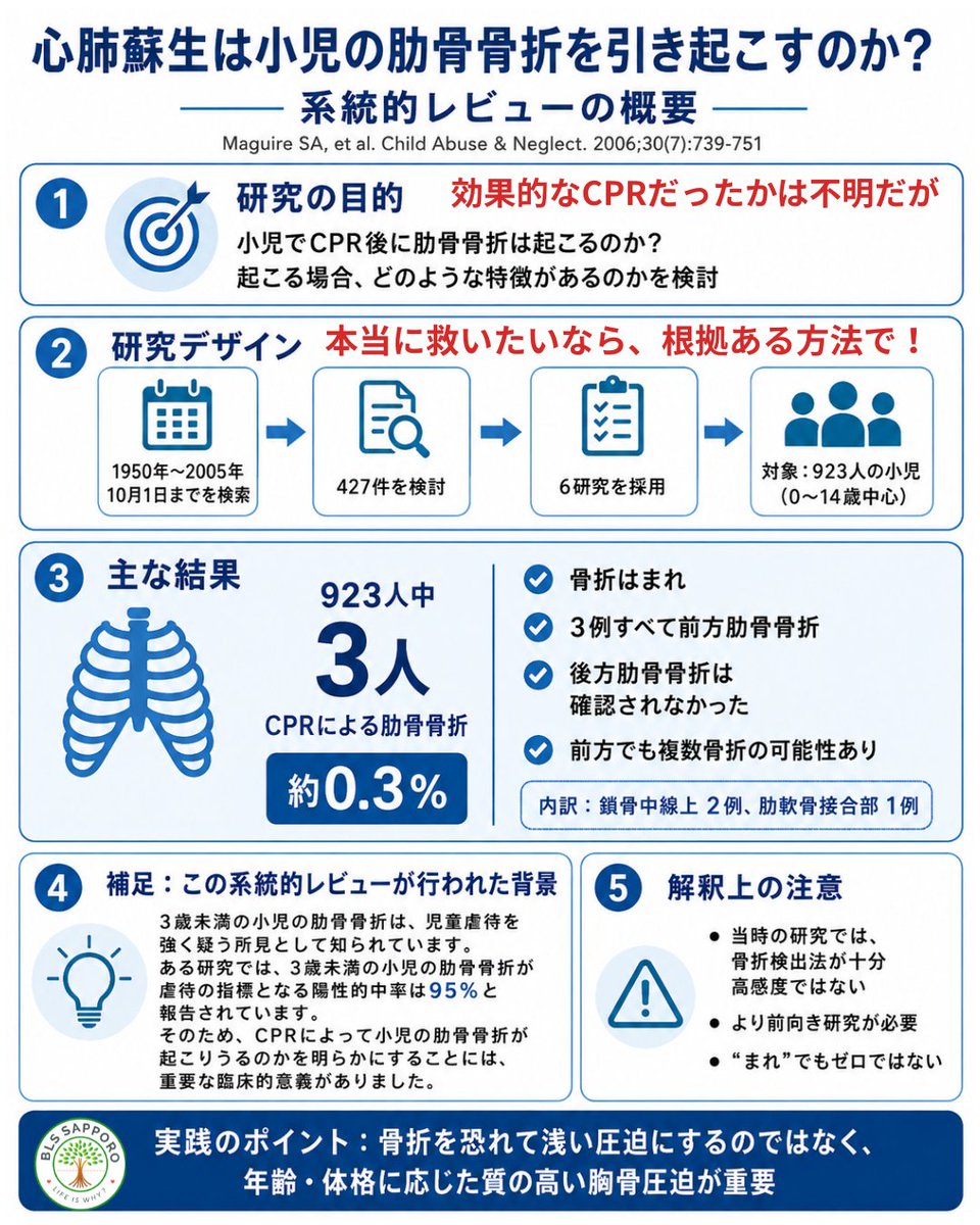 BLS_sapporo's tweet photo. 「胸の前後径の約1/3」と知っていても、実際にどのくらいの力で、どのくらい押すのかは、やってみないとなかなか分かりません。

いざという時、有効な胸骨圧迫ができなければ、救える可能性を十分につなぐことができません。 https://t.co/JDafmq7IPm