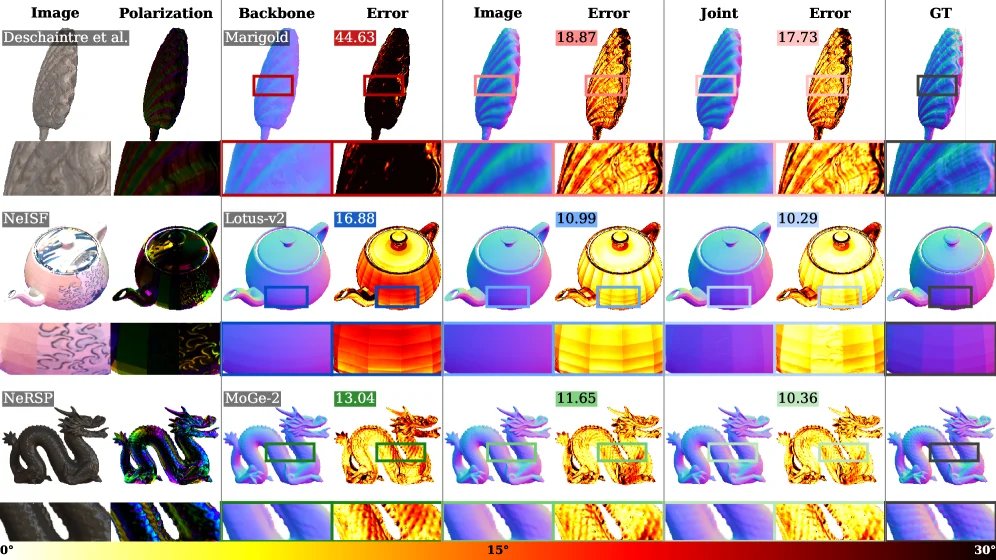 EBlakeAI's tweet photo. 🔥 ECCV 2026 | Best Paper Honorable Mention 💡
RGB doesn’t always give us enough information about 3D geometry.

Poppy asks a simple but powerful question: what if vision models could access another physical cue?

Instead of retraining the model, it uses polarization at test time to correct predicted surface normals — improving errors by 23–26% on synthetic data and 6–16% on real data.

What I like about this work is the bigger idea:

Better 3D perception may not require a bigger model. It may require better information.

That could be especially useful for robotics, 3D reconstruction, and challenging reflective or textureless surfaces.

This is why I think Poppy deserved the ECCV recognition. 👀

📄 https://t.co/IVXphgFWse

#ECCV2026 #ComputerVision #3DVision #Robotics