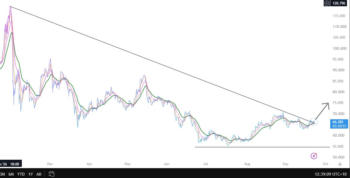 TheQuantist07's tweet photo. #SILVER
coiling just over TL;
Seems like we could see her over $70 soon https://t.co/GxO5mtDe02