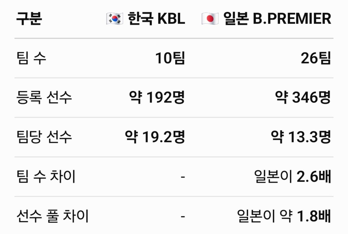 roongyaa's tweet photo. 농구만 비교해봐도 
대학농구
- 일본: 355팀, 약 8천명
- 한국: 11팀, 약 170명

프로농구
- 일본: 26팀, 약 350명
- 한국: 10팀, 약 190명

이 정도 차이인데 우리 너무 잘하고 있는 거 아니냐고.. 응원해주면 될 걸 왜 그렇게 까내리기 바쁜지 이해 안 됨 https://t.co/c8DFcvIRdR