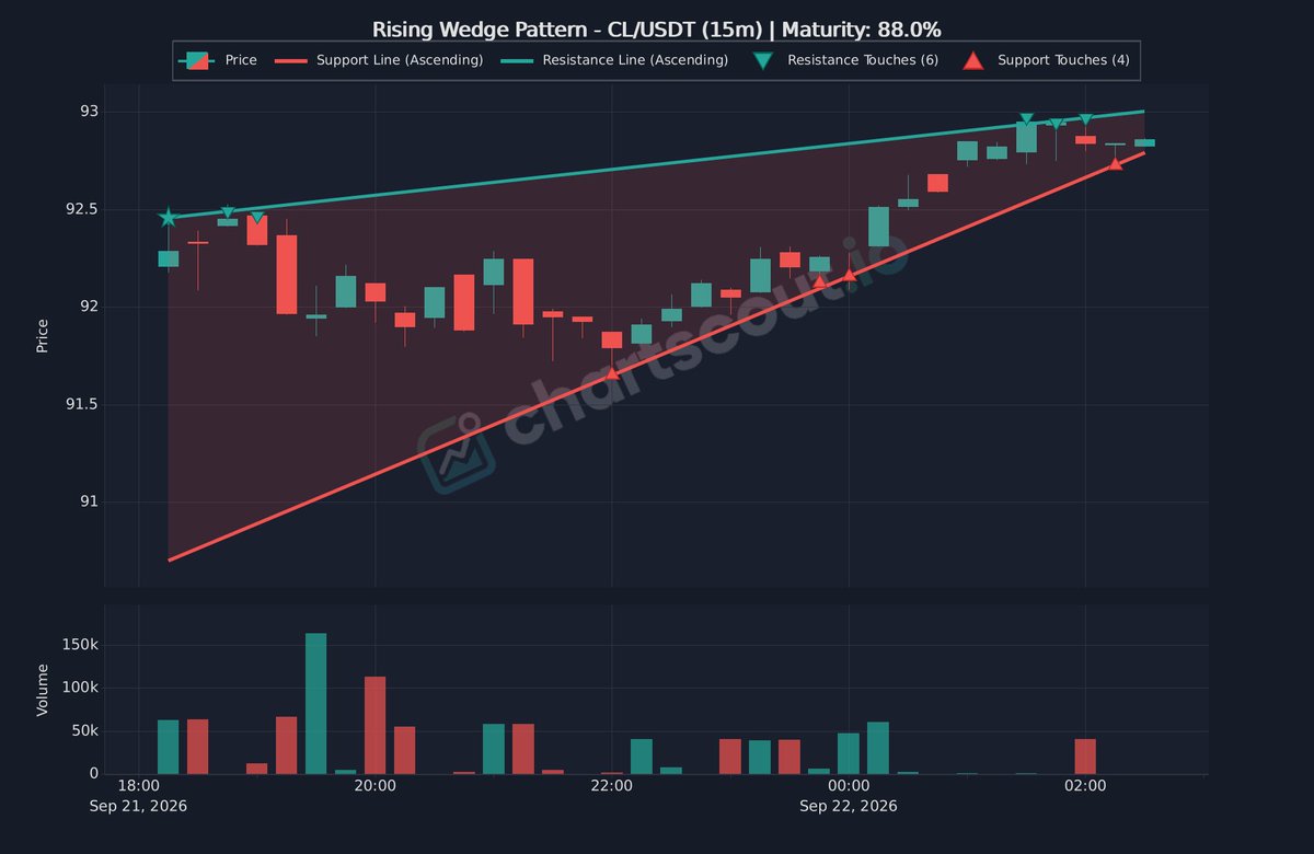 ChartScout_bot's tweet photo. 🔴 Higher highs and higher lows with narrowing range

$CL | 15m | @kucoincom
Maturity: 88%

Price making higher highs and higher lows but within a narrowing range.

#CryptoTA #BearishSetup https://t.co/4CoSoJXEQ4