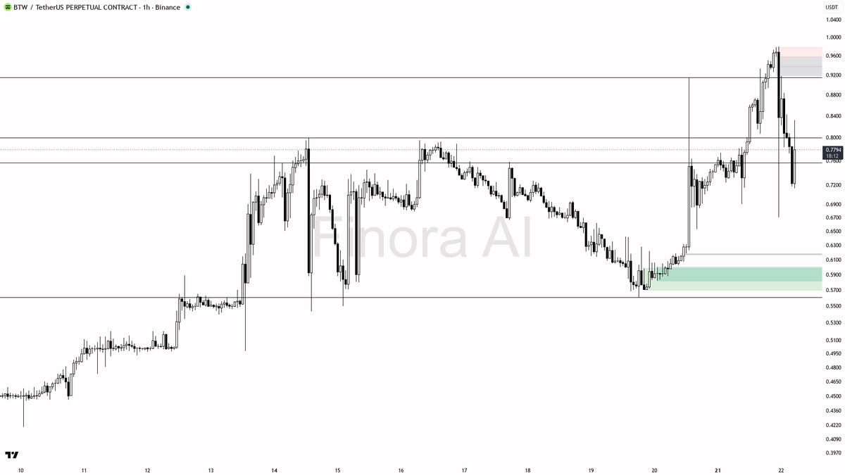 📈 $BTW rips 6.1% on 5.8x volume — structure still points higher

- my bias is bullish here — 1h structure is still bullish and it lines up with daily plus BTC,