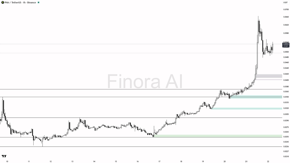⚡ $PHA 6x volume confirms real buying pressure behind the 5.8% 15m lift

- my bias is bullish here on the 1h while structure holds — this is aligned with daily 
