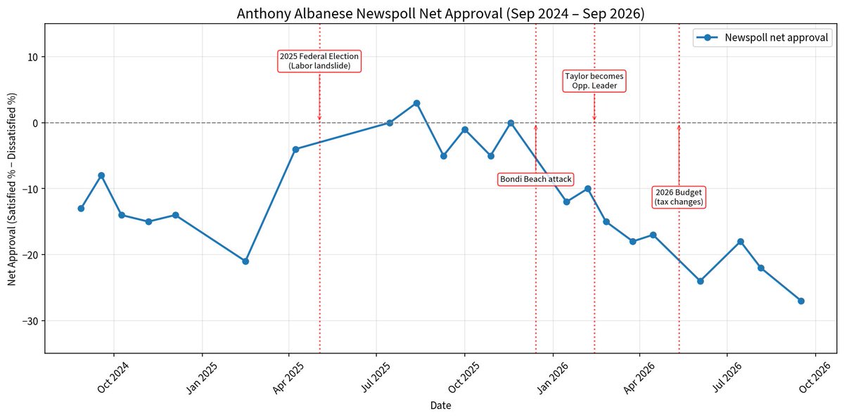 PaulManser20's tweet photo. @AusPoll6 Visual representation over the last 2 years by grok https://t.co/0sUqv5scF8