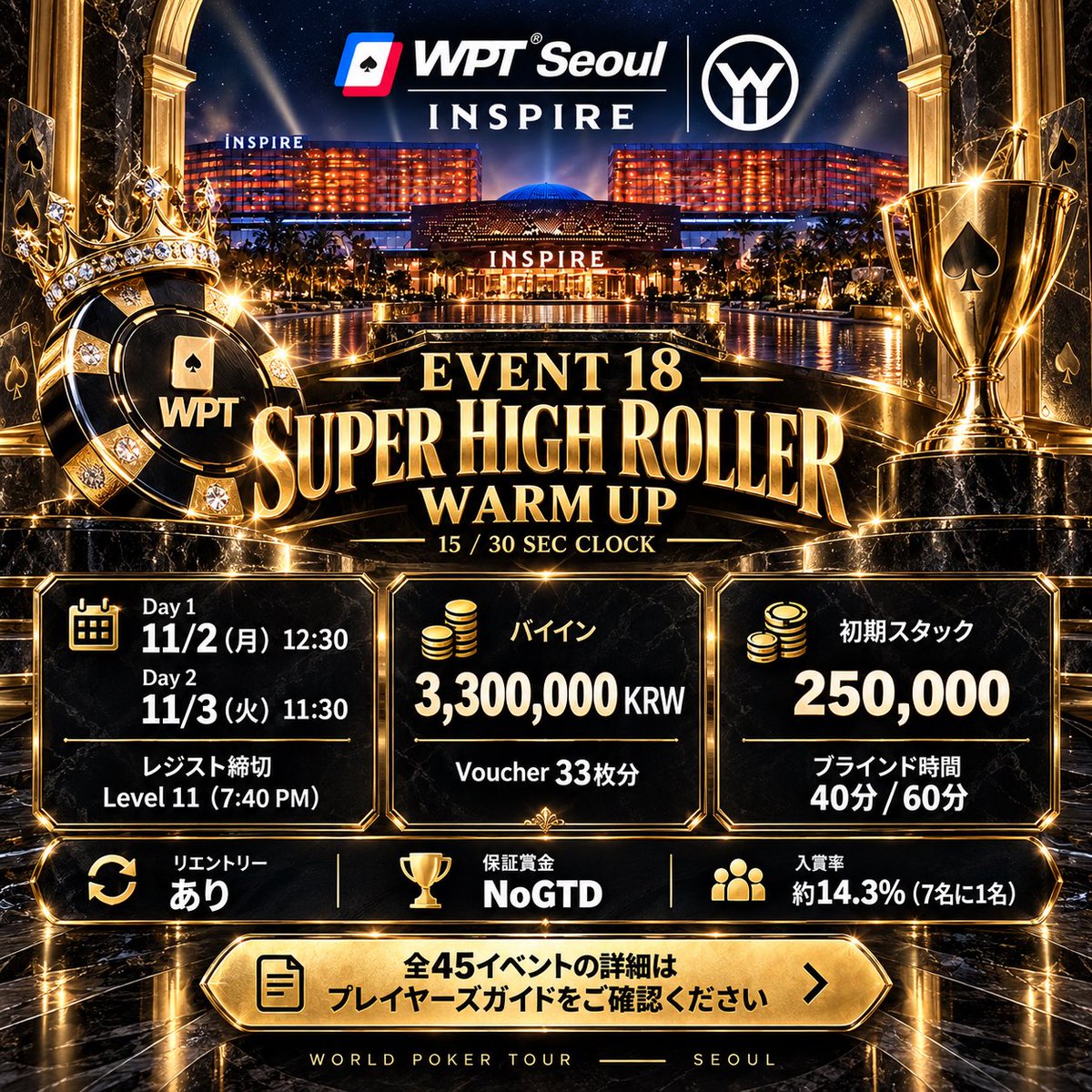WPT_JPN's tweet photo. 【EVENT 18｜SuperHighRoller🌍WARM UP】

実際のお金を賭けて闘う海外のハイローラーでしか得られない緊張感と快感を.........。

勝てばあなたのポートフォリオを
大きく進める一戦となります！！

✨✨✨✨✨✨✨✨✨✨✨✨✨✨✨
EVENT 18は、スーパーハイローラー・ウォームアップ。250,000点スタートに加え、Day 1は40分、Day 2は60分ブラインド。深いスタックをどう使い、強豪相手にどの局面で勝負するか――実力差が表れやすい、緊張感あふれるトーナメントです。

さらに入賞率は約14.3％‼️‼️
高いレベルの勝負に身を置きながら、
上位を目指すチャンスもある大会です。

自分の力を本格的に試したい方は、ぜひこの
投稿をリポストしてください。
✨✨✨✨✨✨✨✨✨✨✨✨✨✨✨

#WPTSEOUL
#日本から世界へ挑戦の時は今