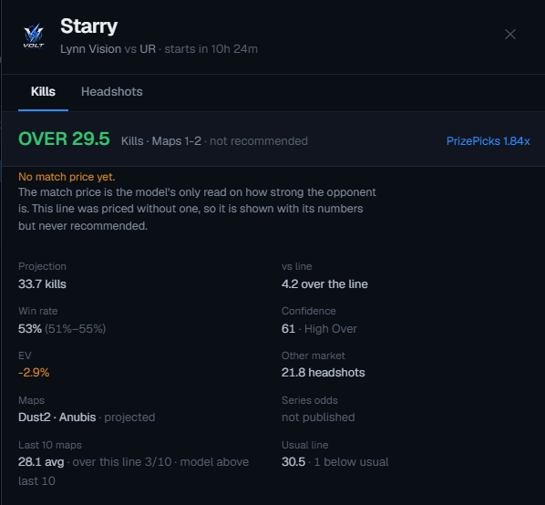 VOLTProjections's tweet photo. VOLT ⚡️ CS2 POTD ☣️

Starry "O" 29.5 Kills

Best price: Prizepicks, 29.5

Projection: 33.7 kills, 61 confidence 🔒

Current POTD record: 11-5 https://t.co/Rr3KH89M4n