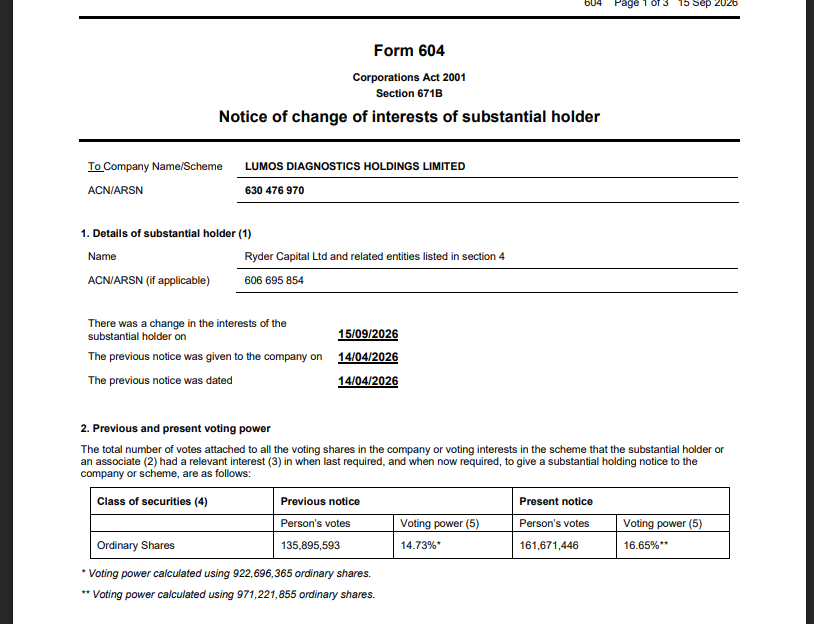 TheQuantist07's tweet photo. $LDX.AX
Great to see Ryder capital increasing the share holding. https://t.co/7gE0blGVM2