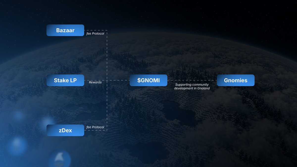gnomidotfun's tweet photo. We are not mathematicians, but we are here to build the #Gnomies community on @_gnoland 

We did not engineer specific utility into the tokenomics because we did not want to raise capital or handle anyone else's money. A fair launch is the best approach to ensure transparency from the very beginning.

The utility of $GNOMI is derived from the products we are building.

- zDex: AMM DEX platform built on Gnoland
- Bazaar: NFT marketplace on Gnoland
- Stake LP: We maintain liquidity positions (LP) for GNOT/GNS and other assets to generate returns, support https://t.co/IiXtzpm8FL’s operations, and deliver additional benefits.

We are not building anything fanciful; we are keeping development simple and focusing on building the "Gnomies" community in tandem with the growth of Gnoland.