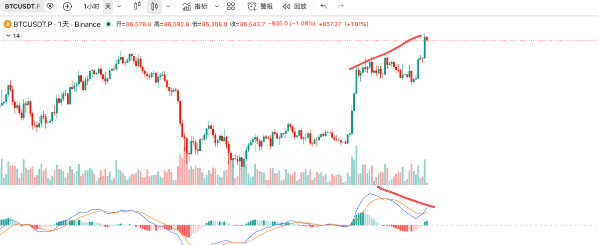 WallStreet0Name's tweet photo. 图一，比特币出现潜在的日线macd的顶背离，接下来几天要关注的是价格是放缓震荡转下跌还是继续上涨，放缓震荡转下跌这个顶背离就形成了，继续上涨就无视。

图二，参考23年1月开始的牛市，每次日线顶背离都会出现大幅度的回撤，所以得减仓一部分多头。

比较好操作的方法是：什么时候确定跌幅打出来了，因为牛市买盘比较足，第一波暴跌打出来也不会直接断头杀，价格会在高位形成震荡，所以可以先减仓等第一波跌出来反弹出现清仓杠杆就可以了。

图三，最简单的支撑阻力互换，日线收在周线高��82850之上，82300-82850成为支撑，只要没出现大级别的假突破都不着急做空。