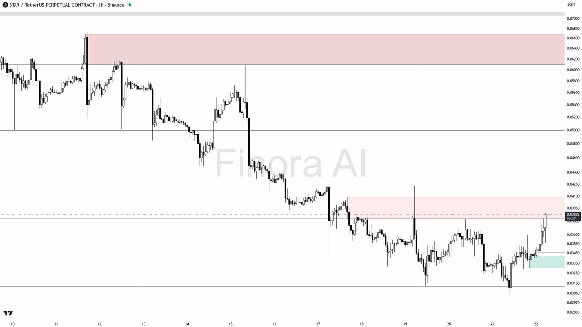🟢 $STAR 5.9% spike on 1.4x volume — 1h bullish bias stays in control 🧵👇 
 [📷](https://pbs.twimg.com/media/HSye9GgWsAAafoZ.png) https://pbs.twimg.com/media/H