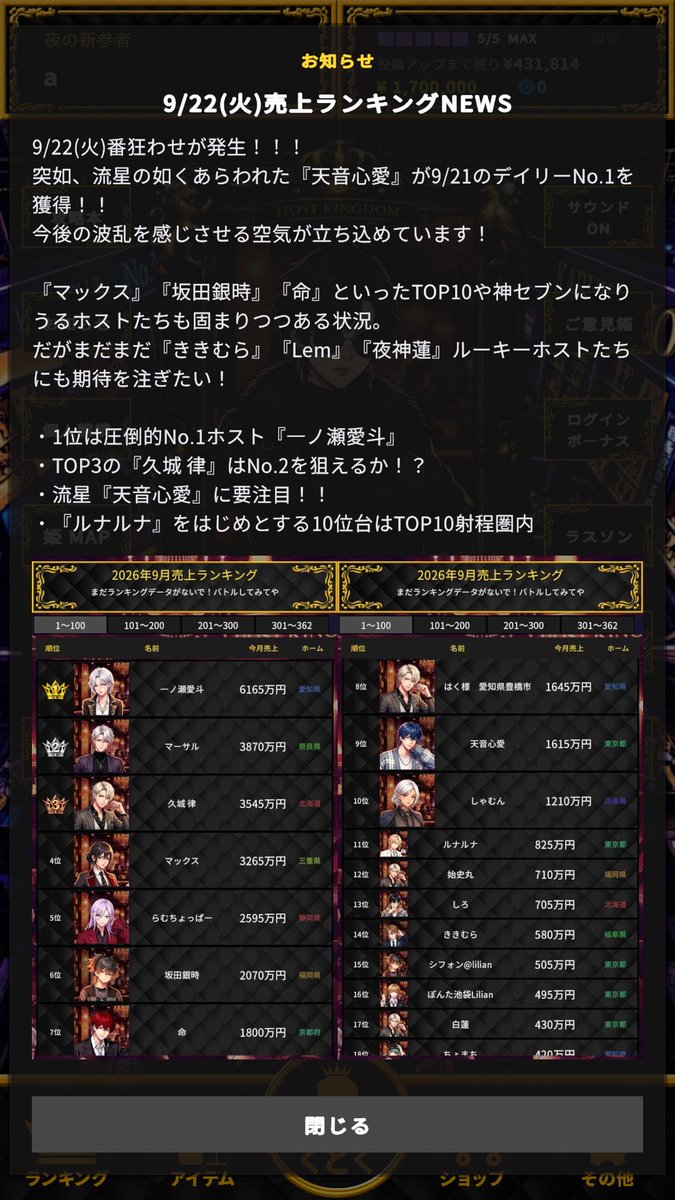 hostkingdom's tweet photo. -
【👑9/22(火)売上ランキングNEWS👑】

ホストキングダム激アツ状況です！！

#国民の休日 #シルバーウィーク　
- https://t.co/75sr4W60mU