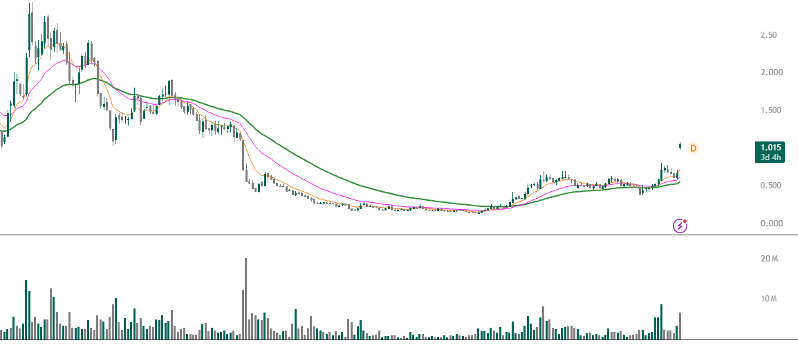 TheQuantist07's tweet photo. $GL1 +52%
couldn't hold all the way but great to see it bringing 4x for the bottom pickers !!!! https://t.co/7CoPGvy2xb