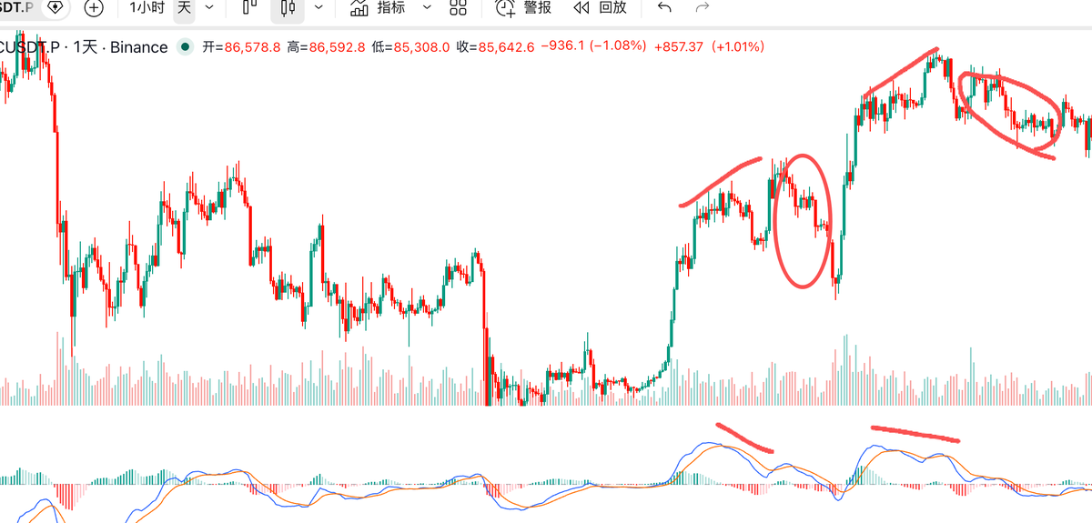 WallStreet0Name's tweet photo. 图一，比特币出现潜在的日线macd的顶背离，接下来几天要关注的是价格是放缓震荡转下跌还是继续上涨，放缓震荡转下跌这个顶背离就形成了，继续上涨就无视。

图二，参考23年1月开始的牛市，每次日线顶背离都会出现大幅度的回撤，所以得减仓一部分多头。

比较好操作的方法是：什么时候确定跌幅打出来了，因为牛市买盘比较足，第一波暴跌打出来也不会直接断头杀，价格会在高位形成震荡，所以可以先减仓等第一波跌出来反弹出现清仓杠杆就可以了。

图三，最简单的支撑阻力互换，日线收在周线高��82850之上，82300-82850成为支撑，只要没出现大级别的假突破都不着急做空。