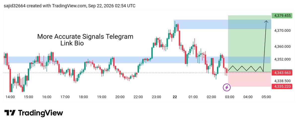 Mr_PaulFX's tweet photo. 🟢 XAUUSD — BUY SETUP
BUY: 4342 – 4345
SL: 4335
TP1: 4352
TP2: 4360
TP3: 4370
TP4: 4379 https://t.co/goucMGnBvg