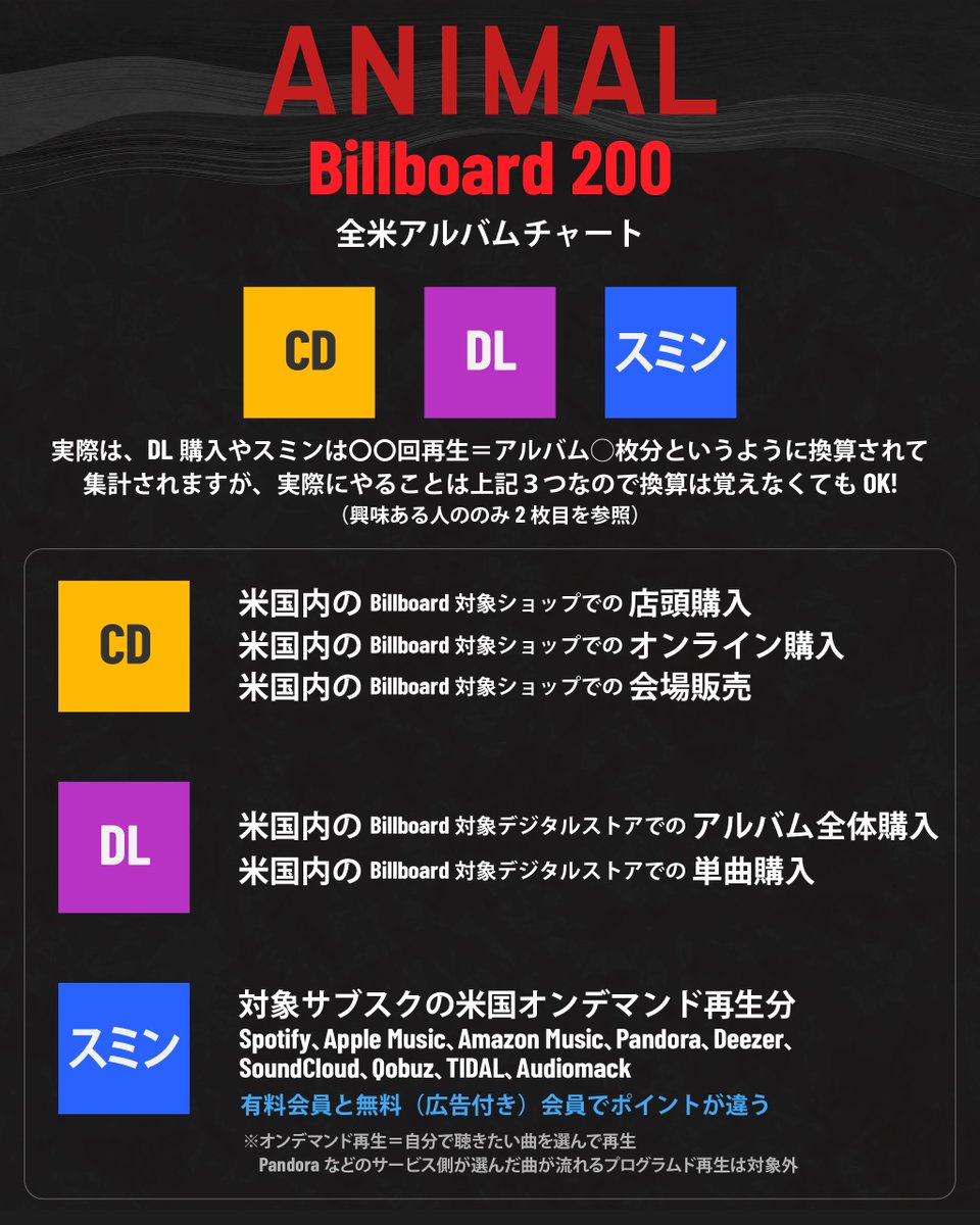 Jo1Ranking's tweet photo. ［10/2からANIMALカムバ！］
 - 本命！ここに入りたい「Billboard 200」編 -

このチャートは、🇺🇸国内の人気アルバムランキング！
200位までに入ればメンバーの願いを叶えられます
https://t.co/AgLV8x9ay3

集計ルール上、🇺🇸在住JAMさんに頑張ってもらうしかありません
（一部、北米ツアー参加者が応援できる✨️）

具体的な応援方法は9/25以降に案内します💪

集計方法が日本と違うのですが、何が何に合算されるのかは覚えなくてもOK!

結局やることは
　CD購入
　DL購入
　スミン

ここだけ把握して、CD予約や音楽サブスクの契約をして準備してください！

シンプルに把握したい人は1枚目の画像だけ見てください
詳しく知りたい人は2枚目の画像も