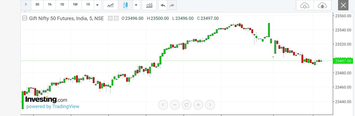 RKS1269930's tweet photo. 🚀 GIFT Nifty signals a Gap-Up opening! Dalal Street bulls are looking unstoppable today. 📈The market momentum is stronger than ever as we head into the opening bell. Here is your quick, data-backed pre-market blueprint to stay ahead of the crowd today:📊 The Global Setup:• Wall Street Rally: Nasdaq surged +2.26% overnight, driving a tech-led recovery.• Crude Oil Relief: Brent crude cooled down to ~$101.7/bbl, easing inflation fears for India.• GIFT Nifty: Trading comfortably in the green (~+88 pts), targeting immediate resistance.🎯 Trading Levels to Watch (Nifty 50):• Immediate Resistance: 23,500 – 23,600 (Breakout zone)• Key Support: 23,300 (Strong base for bulls)💡 My Strategy for Today:With Nifty extending its winning streak for the 5th consecutive session, buying the dips remains the dominant theme. I am heavy on high-quality IT & Banking names that show strong relative strength against global cues.👇 What’s your game plan for today? Are you Buying the Gap-up or Waiting for a dip? Let’s discuss in the comments!#StockMarketIndia #Nifty50 #TradingStrategy #GIFTNifty #Investing👇