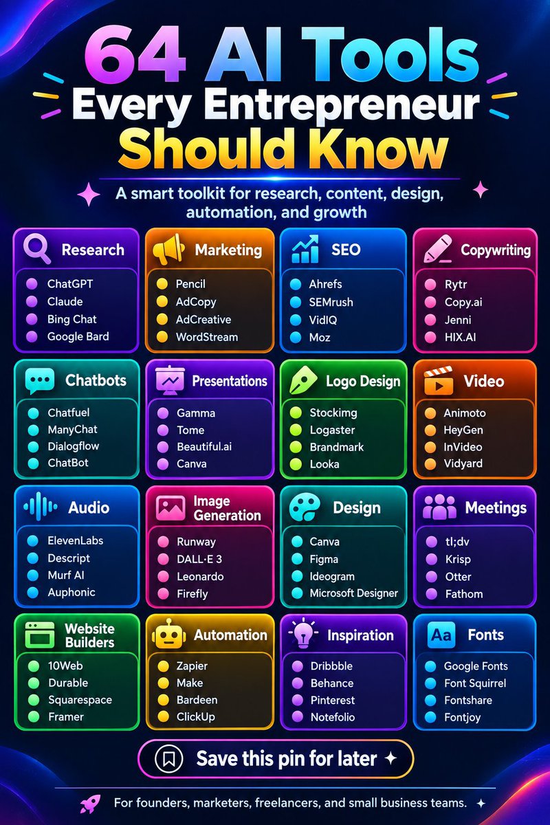 jonson_coder's tweet photo. 🚨 STOP SCROLLING.

64 AI tools that can save entrepreneurs hours of work, cut costs, and help you move faster. 🤖⚡

Bookmark this. You’ll need it. https://t.co/HTfzlUaMku