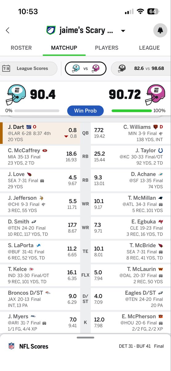 jaimefeldscher's tweet photo. @dekotagregory This was total karma after I lost Caleb Williams and ESPN gave me a 1% chance to win entering MNF. https://t.co/rAZxti8YgD