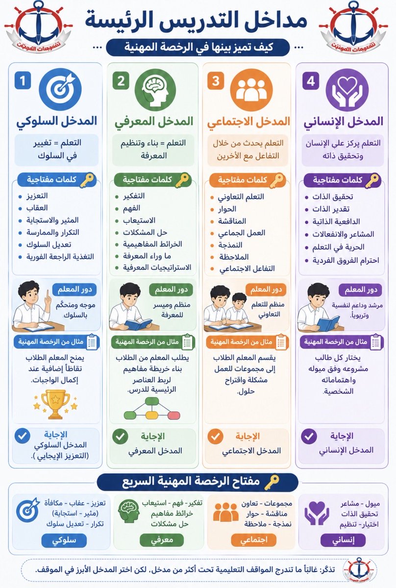 HsM0help's tweet photo. مداخل التدريس الرئيسية | من أهم الموضوعات التي تتكرر في اختبار #الرخصة_المهنية_عام https://t.co/RfYKL1EQjG